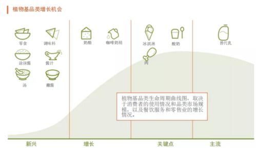 植物奶酪 生物基材料技術驅動下的下一個植物基明星產品？